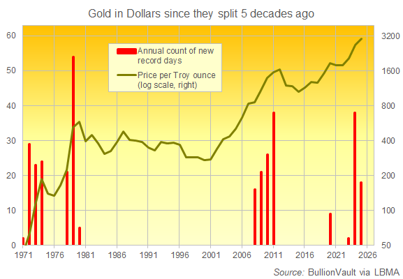 Chart of end-year gold price in US Dollars per ounce plus annual count of new all-time records. Source: Golden Window
