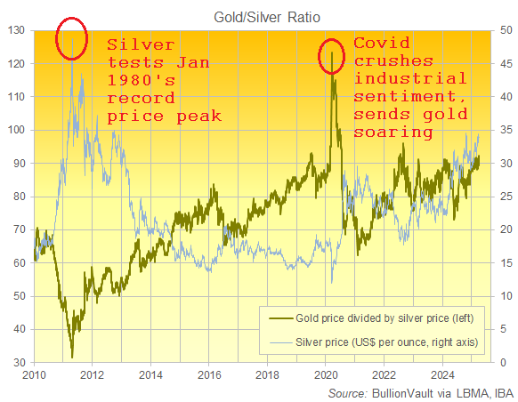 Chart of the Gold/Silver Ratio and silver priced in US Dollars per ounce. Source: Golden Window