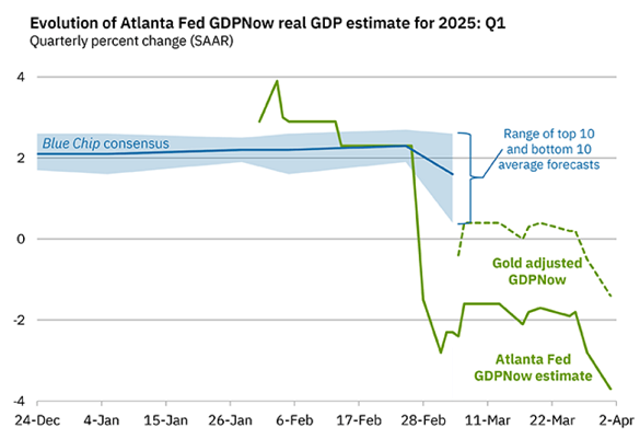 Chart of Atlanta Fed's GDPNow forecast for US economic growth