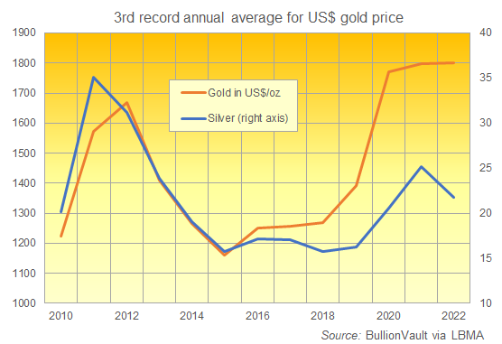 Chart of gold and silver's annual average prices in US Dollar terms. Source: Golden Window