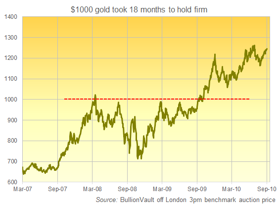 Chart of gold's 2008 approach, touch, retreat and then return to $1000 per Troy ounce. Source: Golden Window