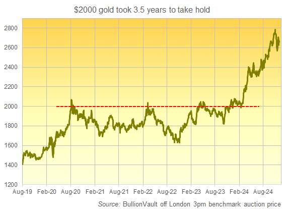 Chart of gold's 2020 approach, touch, retreat and then return to $2000 per Troy ounce. Source: Golden Window