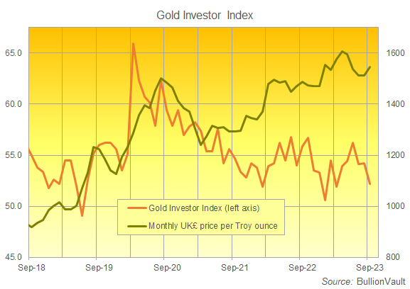 Chart of the Gold Investor Index, last 5 years. Source: Golden Window