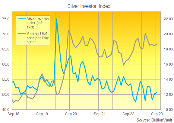 Chart of the Silver Investor Index, last 5 years. Source: Golden Window