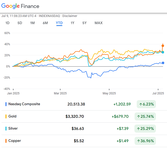 Chart of Nasdaq Composite vs. US gold, silver and copper futures prices, % change year-to-date. Source: Google Finance