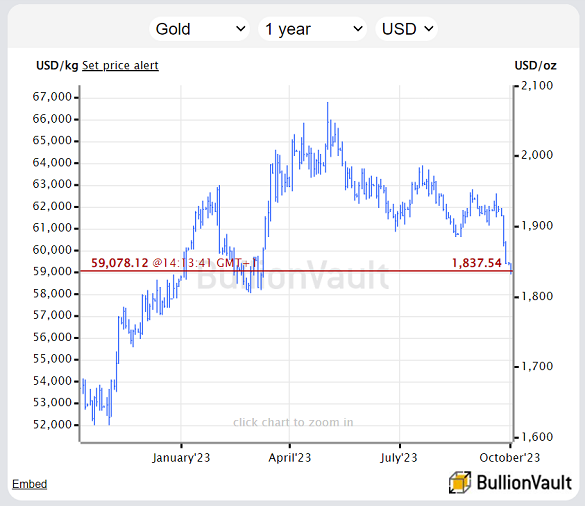 Chart of US Dollar gold price, last 12 months. Source: Golden Window 