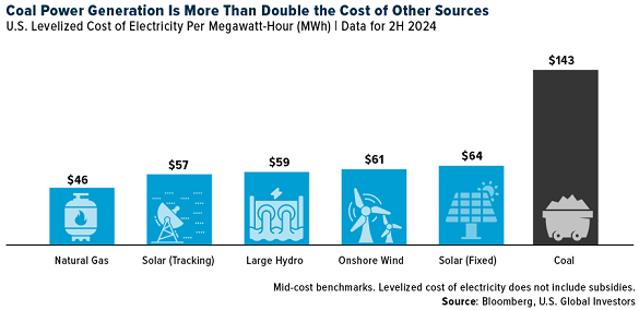 Coal power generation is more than double the cost of other sources Coal power generation is more than double the cost of other sources