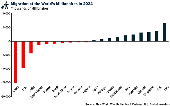 Wealthier people leave and take their tax money with them when rates are too high Wealthier people leave and take their tax money with them when rates are too high