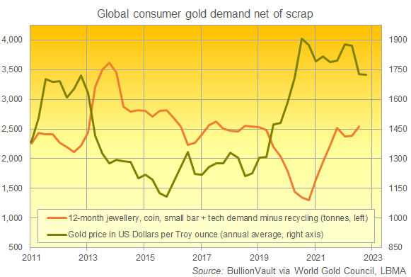 Chart of global consumer gold demand, rolling 4-quarter total, net of recycling flows. Source: Golden Window