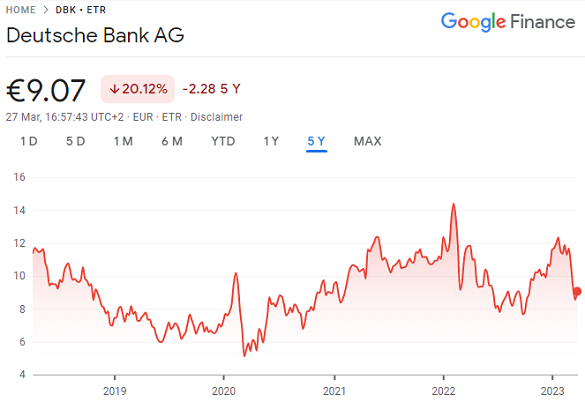Chart of Deutsche Bank stock. Source: Google Finance Chart of Deutsche Bank stock. Source: Google Finance