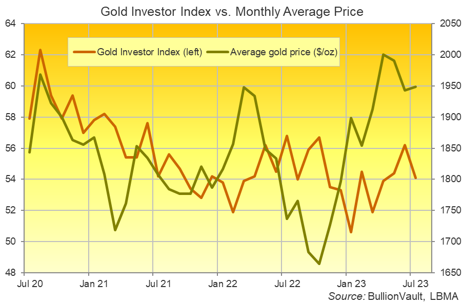 Chart of the Gold Investor Index, last 3 years. Source: Golden Window