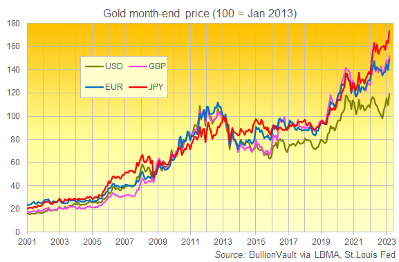Chart of gold price's monthly close in US Dollars, Euros, Sterling & Japanese Yen, all London PM benchmarks rebased to 100 = Jan 2013. Source: Golden Window