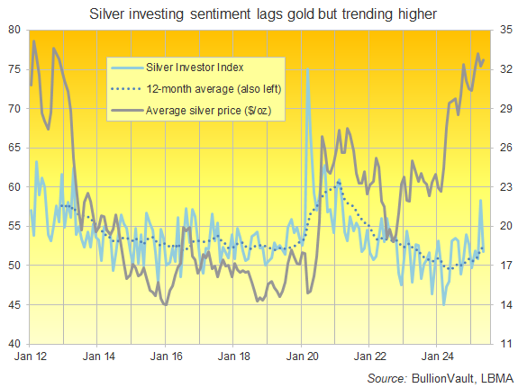 The Silver Investor Index plus its 12-month average against gold's month-average Dollar price. Source: Golden Window